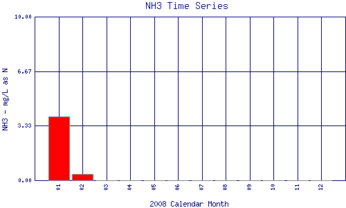 NH3 Plot