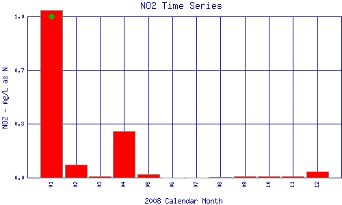 NO2 Plot