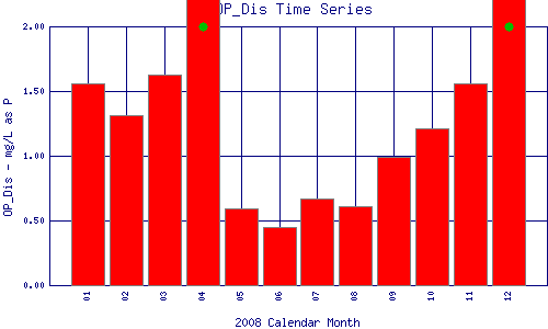 OP_Dis Plot