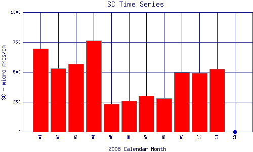 SC Plot
