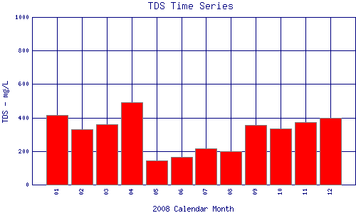 TDS Plot