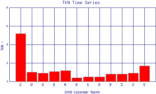 TKN Plot