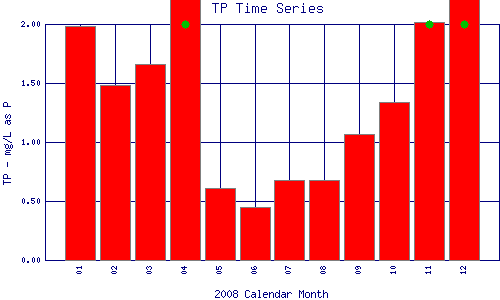 TP Plot
