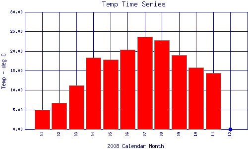 Temp Plot