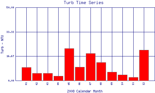 Turb Plot