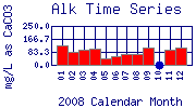 Alk Plot
