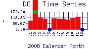 DOpercent Plot