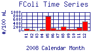 FColi Plot