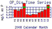 OP_Dis Plot