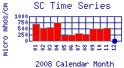 SC Plot