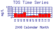 TDS Plot