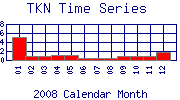 TKN Plot
