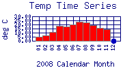 Temp Plot