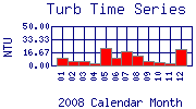 Turb Plot