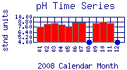 pH Plot