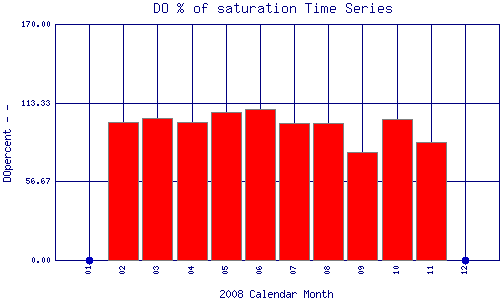 DOpercent Plot