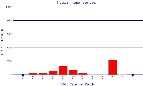 FColi Plot