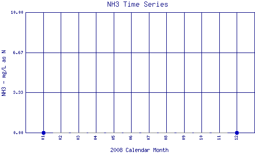 NH3 Plot