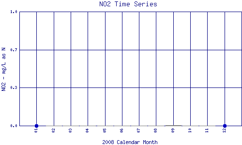 NO2 Plot