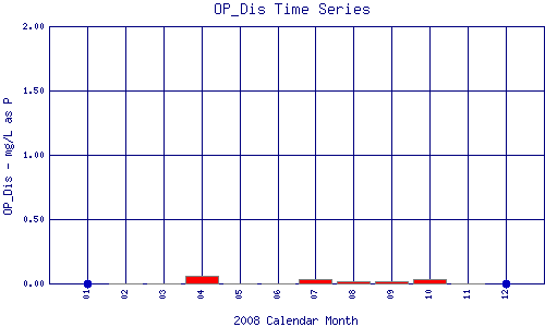 OP_Dis Plot