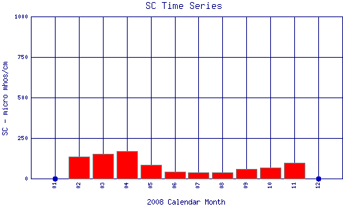 SC Plot