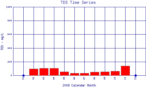TDS Plot