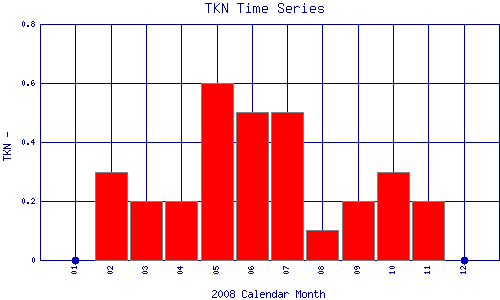 TKN Plot
