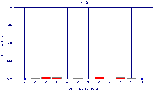 TP Plot