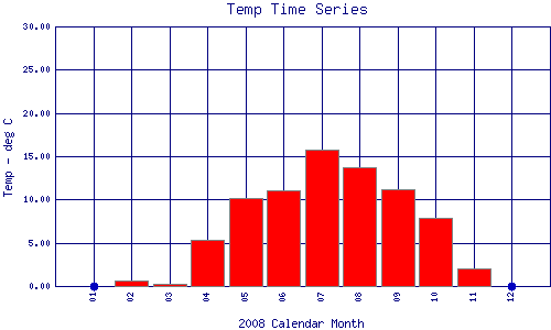 Temp Plot