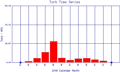 Turb Plot
