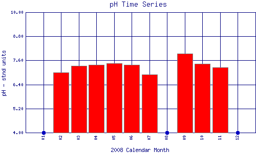 pH Plot