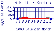 Alk Plot