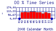DOpercent Plot