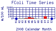 FColi Plot