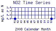 NO2 Plot