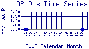 OP_Dis Plot