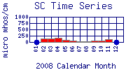 SC Plot