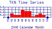 TKN Plot
