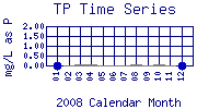 TP Plot