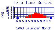 Temp Plot