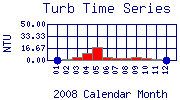 Turb Plot