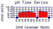 pH Plot