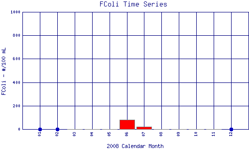 FColi Plot