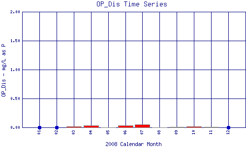OP_Dis Plot