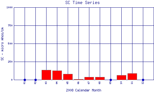 SC Plot
