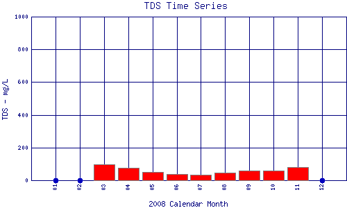 TDS Plot