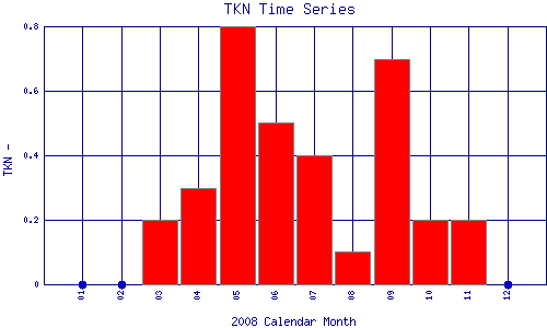 TKN Plot