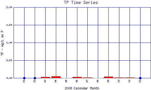 TP Plot