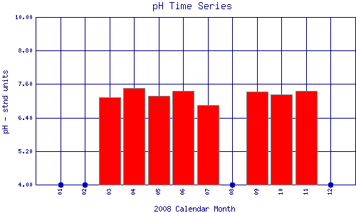 pH Plot