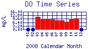 DO Plot